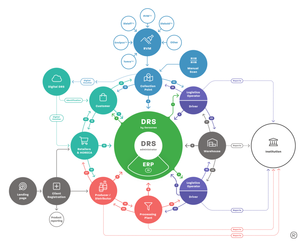 Explanation of deposit return system in a scheme made by Sensoneo. 