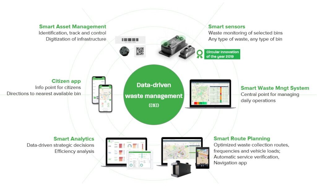 Overview of Sensoneo solutions. Smart sensors, Smart Waste Management System, Smart Route Plenning, Smart Analytics, Citizen App and Smart Asset Management.