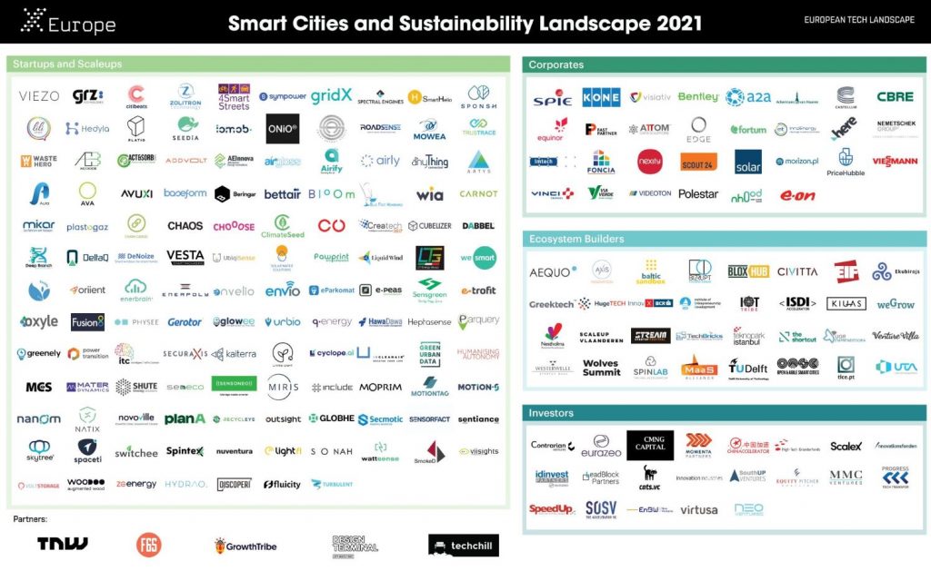 Smart Cities and Sustainability Landscape 2021.