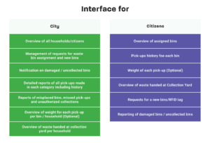 municipal waste portal sensoneo interface for cities and citizens