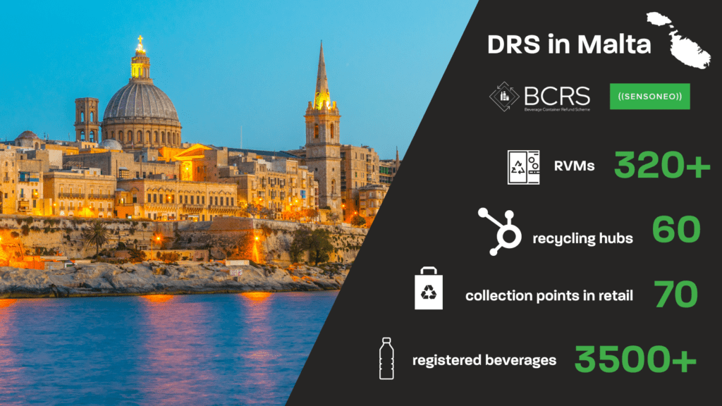 Facts about DRS in Malta:
- 320+ RVMs
- 60 recycling hubs
- 70 collection points in retail
- 3500+ registered beverages