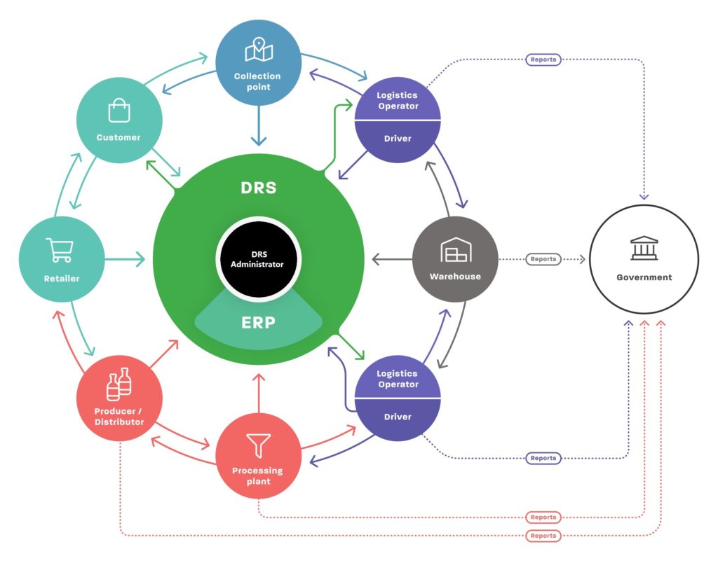 deposit return system integrating all stakeholders