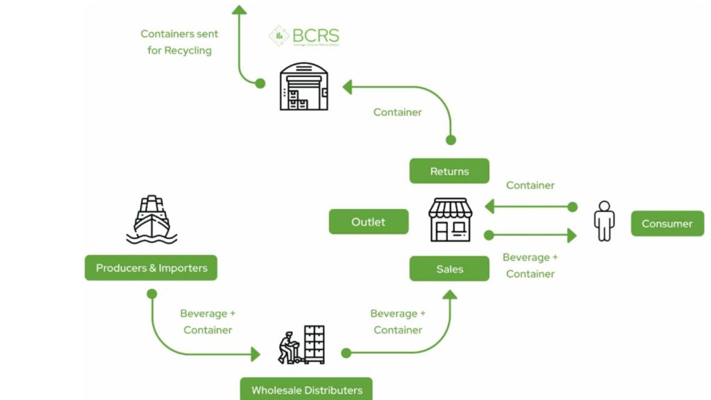 The explanation of the process of the deposit return scheme in Malta.