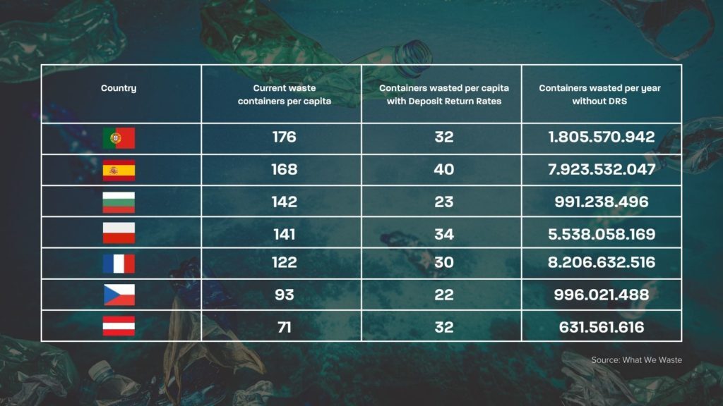 beverage containers wasted per capita countries with and without deposit return system